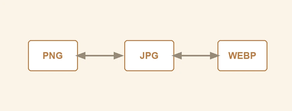 PNG・JPG・WebPが相互に変換できることを示す図