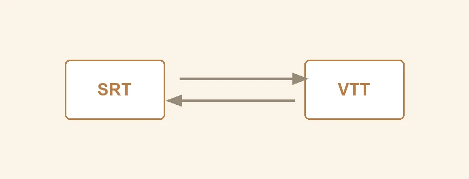 SRTとVTTが相互に変換できることを示す図