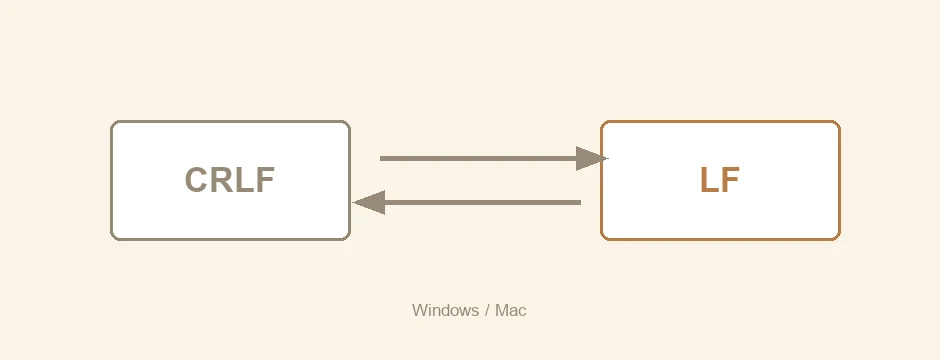 CRLFとLFが相互に変換できることを示す図
